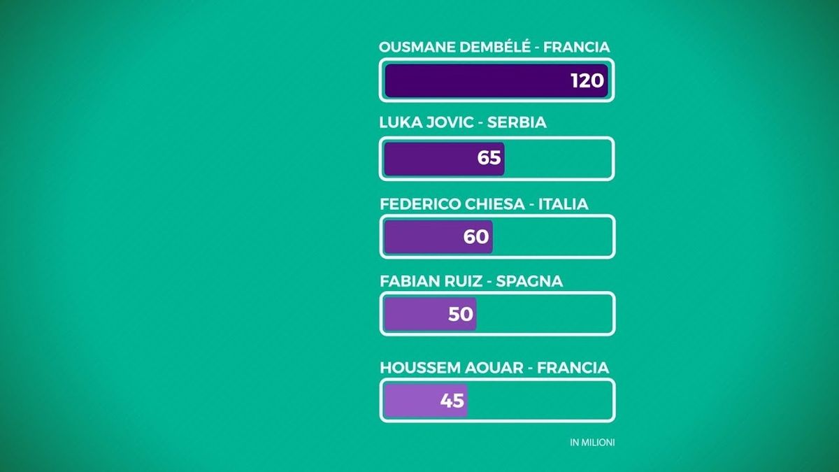 Europei Under 21, nella top 5 dei calciatori più cari c'è Federico Chiesa