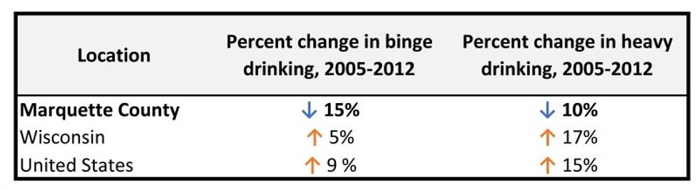 Binge drinking in Wisconsin is just their culture, right? Except in one ...
