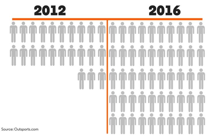 When It Comes To Lgbtq Acceptance Female Athletes Are Years Ahead Of The Men Upworthy