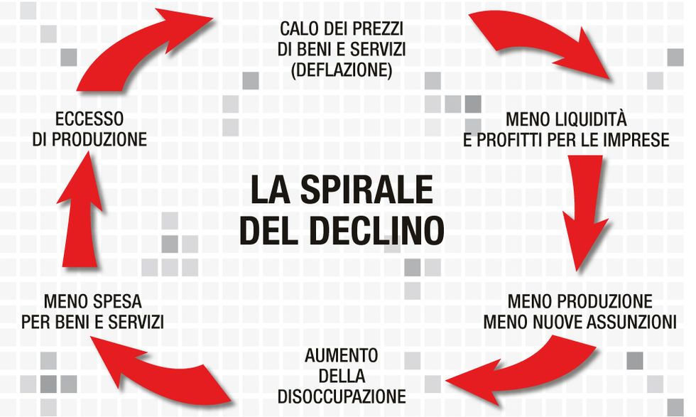 La deflazione, cos'è e perché è un pericolo Panorama