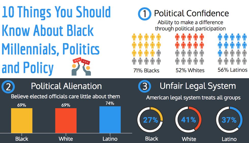 The Black Youth Project Releases Decade-Long Study on Black Milennials