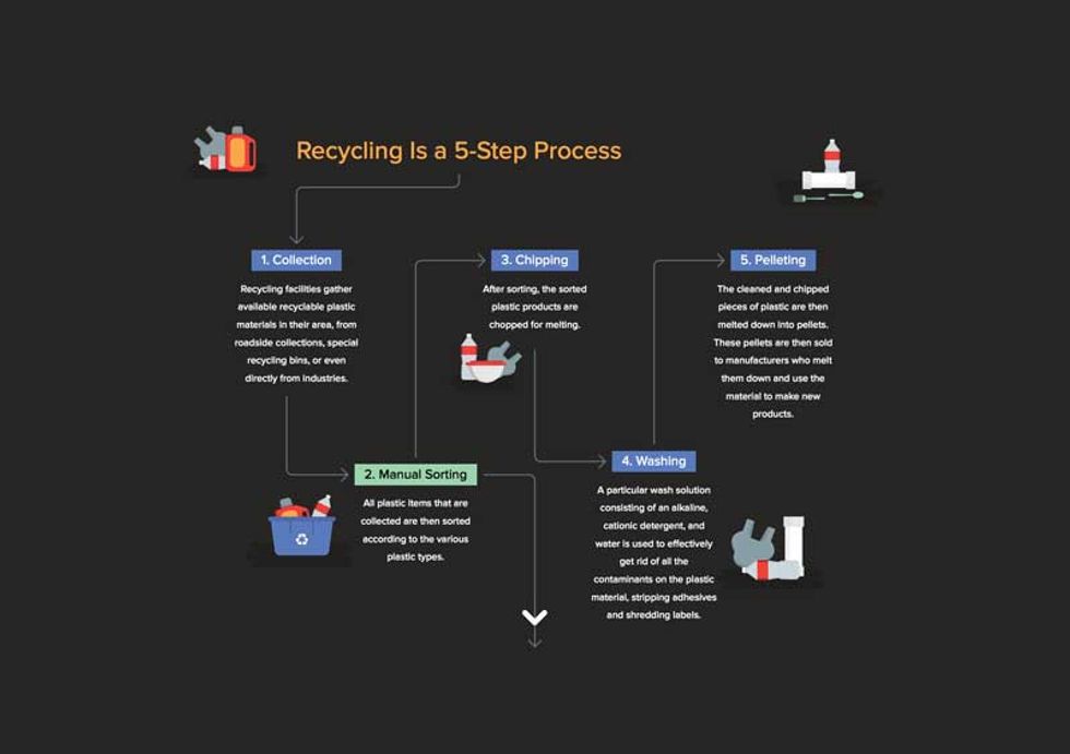 Recycling Plastic Is Surprisingly Complex. Here’s What Happens After the Bin.