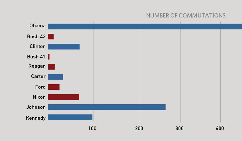 Obama Breaks Another Record, Shortens Sentences Of 111 Inmates