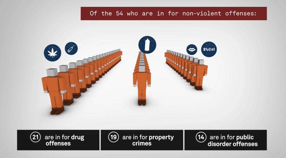 If The United States Had 100 Prisoners