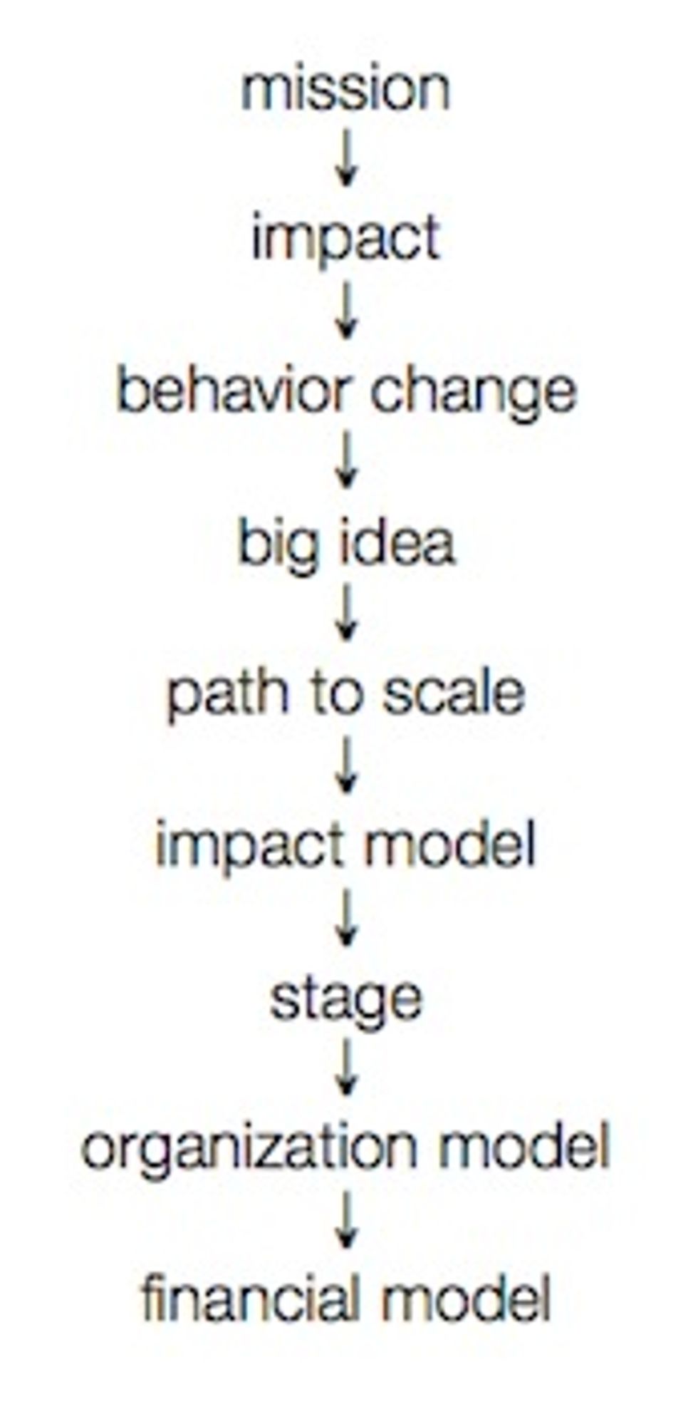 Eight Word Mission Statements and Other Ways the Mulago Foundation