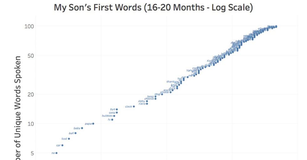 Dad Tracks His Son’s First Words In Spreadsheets, Revealing Kids’ Astronomical Learning Curves