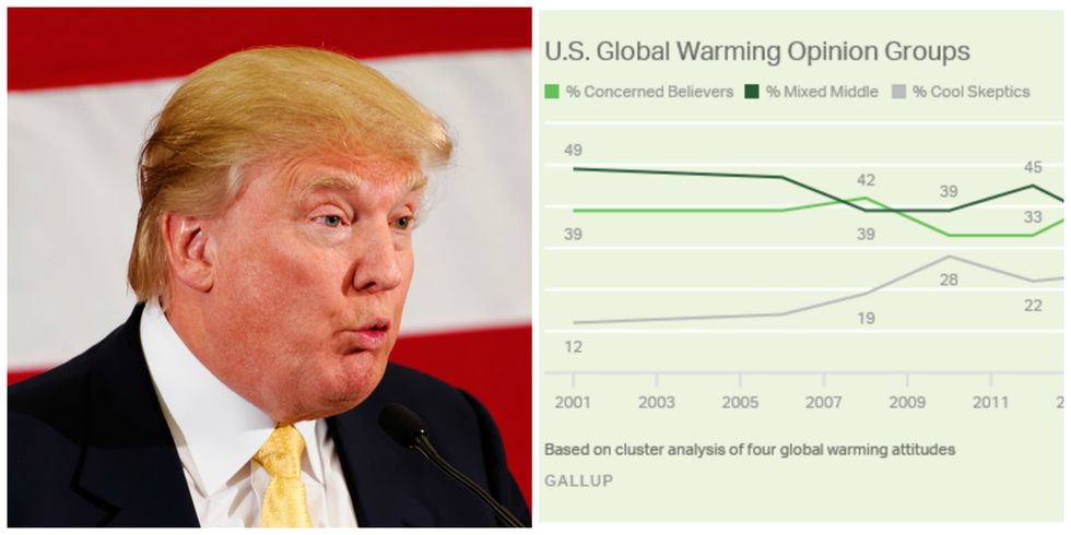 Trump Is Causing A Massive Shift In Whether People Believe In Global Warming