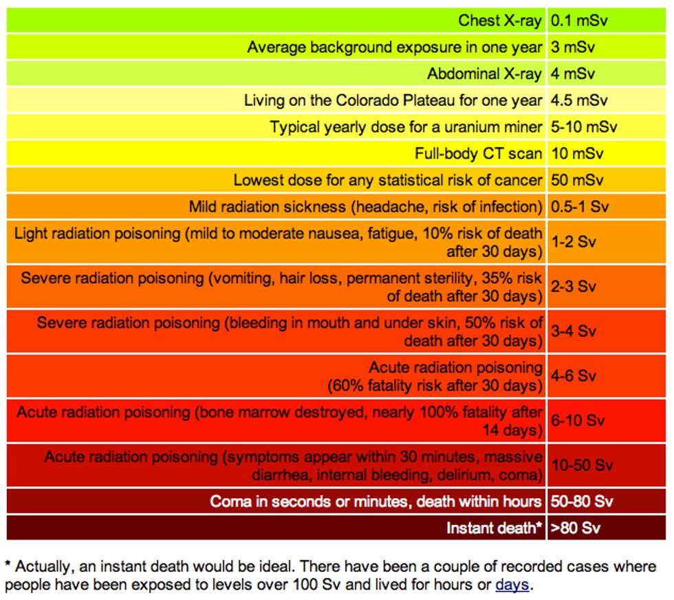 Radiation Safety Chart