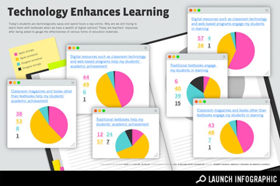 Infographic: How Teachers Think Technology Works Best in the Classroom