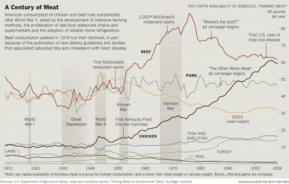 Infographic A Century of Meat Consumption GOOD