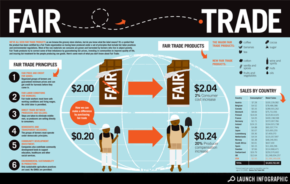 Fair Trade: Understanding What's Behind the Label