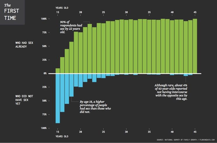 This Chart Shows How Old Americans Were When They Lost Their Virginity Good This Chart Shows How Old Americans Were When They Lost Their Virginity Good