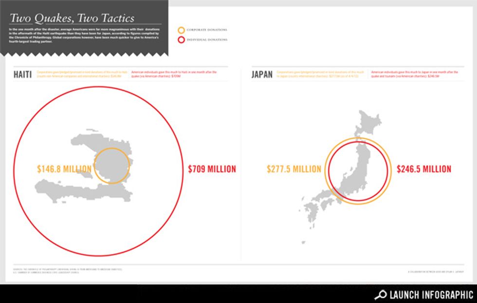 Infographic: With Donations, Corporations Love Japan, Haiti Not as Much