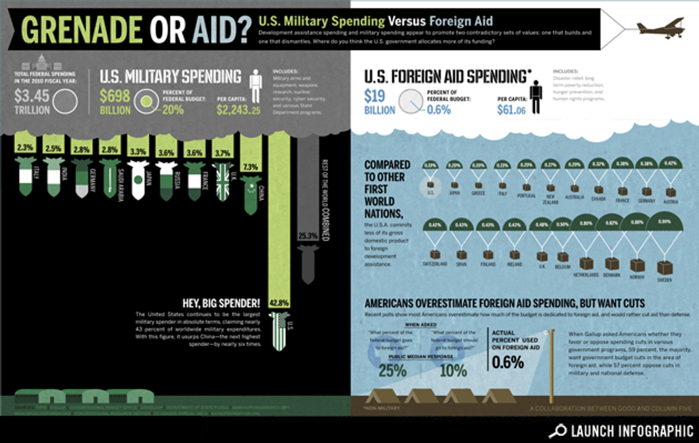 Infographic Grenade or Aid? Infographic U.S. Military Spending Versus