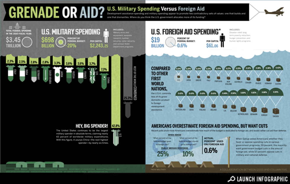 Infographic: Grenade or Aid? Infographic: U.S. Military Spending Versus Foreign Aid