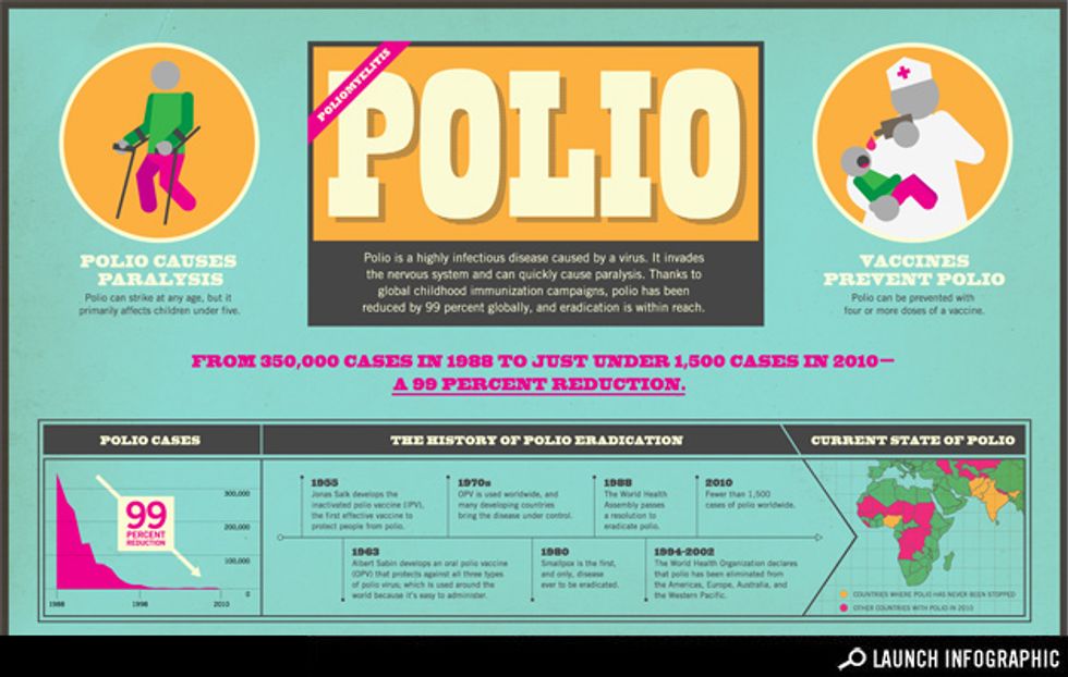 Infographic: Understanding Polio How We're Eradicating Polio