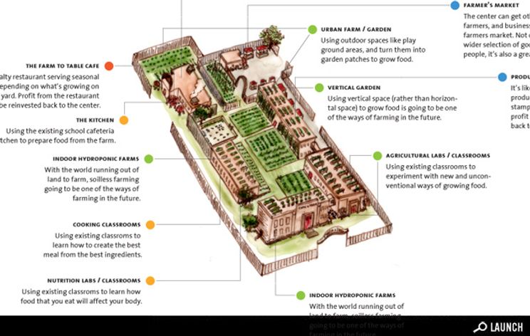 Repurposing Abandoned Schools Project Winner A Farm To Table Urban Food Center Good