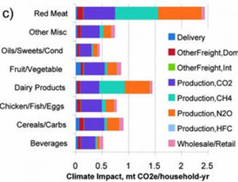 Red Meat Is Bad for the Environment The Chart GOOD