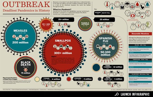 Infographic: The Deadliest Disease Outbreaks In History - GOOD