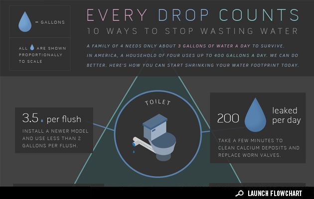 Infographic: 10 Ways To Stop Wasting Water - GOOD