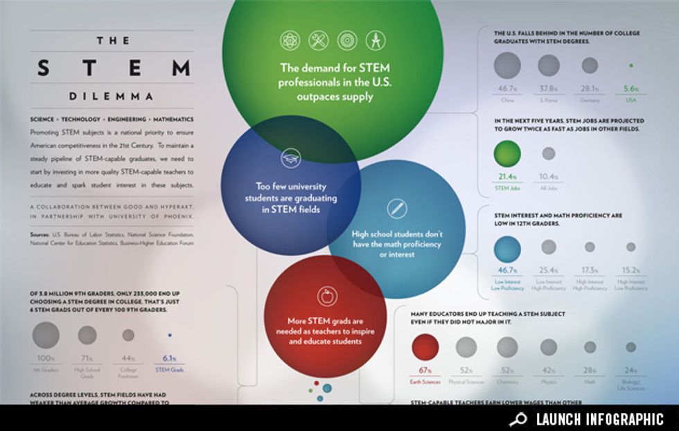 Infographic: Solving the STEM Dilemma
