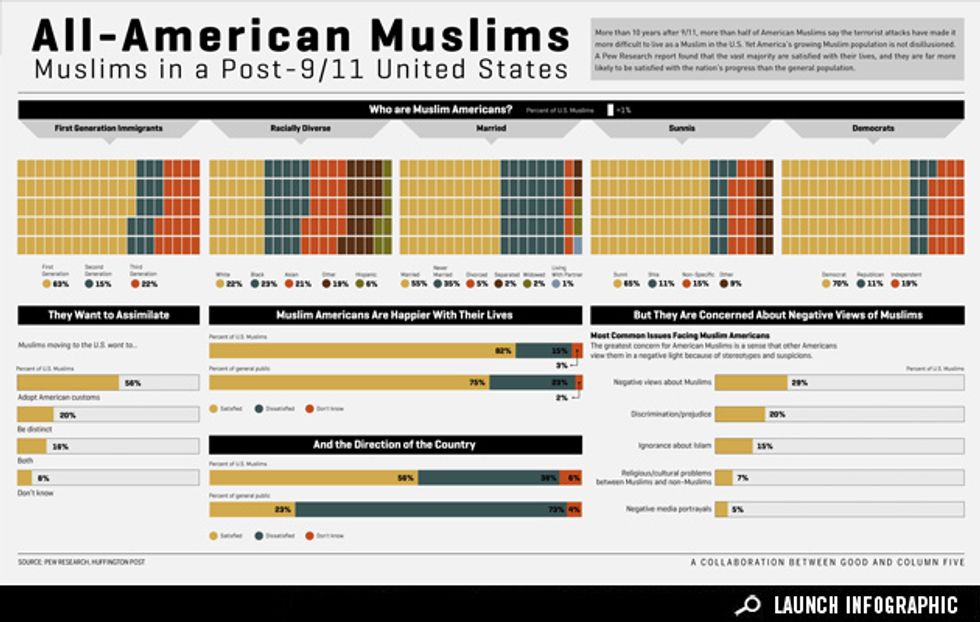 Infographic: The State of Muslim America