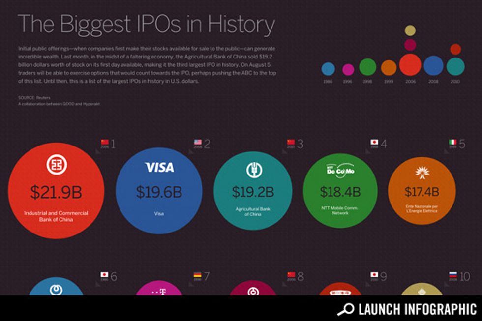 Transparency: The Largest IPOs in History