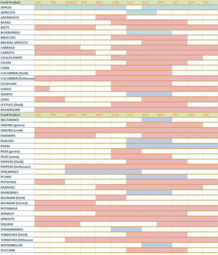 Seasonal Food Chart Good