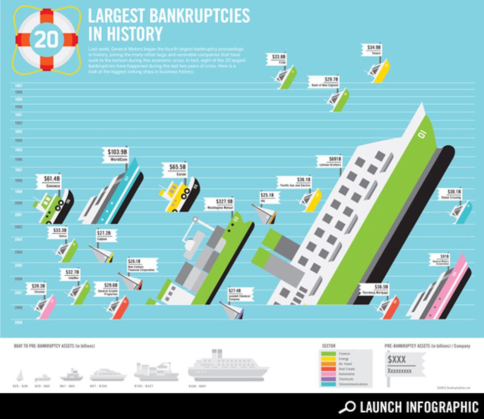 Transparency: The Largest Bankruptcies in History