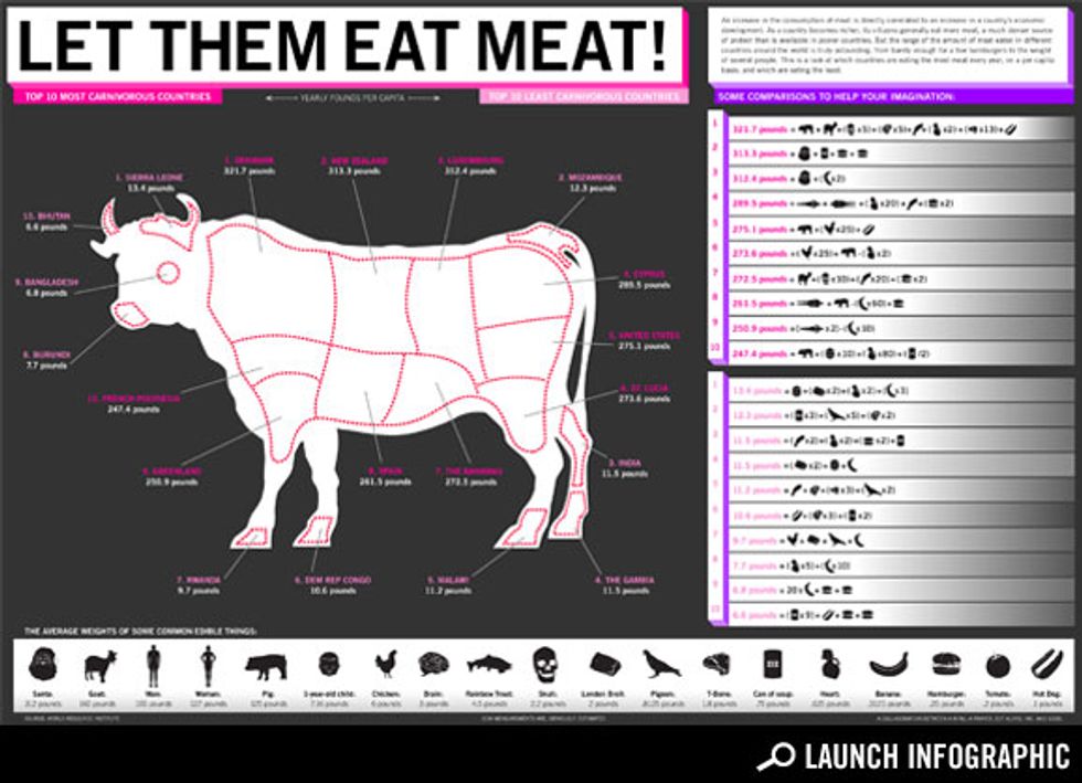 Transparency: Which Countries Eat the Most Meat