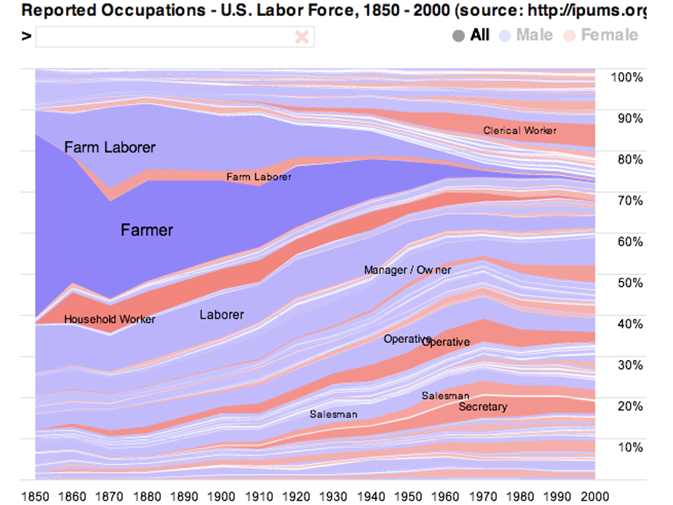 How We Worked Visualizing U S Jobs From 1850 To Today Good