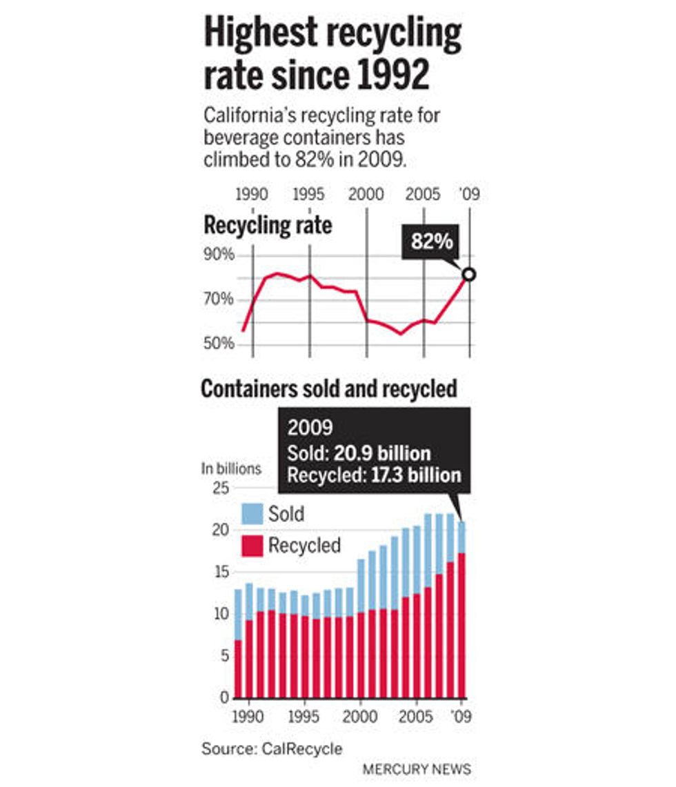 Chart Recycling Is Way, Way Up in California GOOD