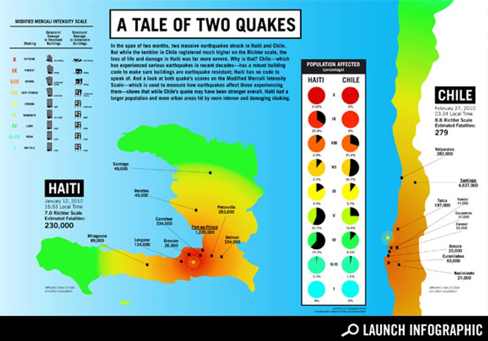 Transparency: Comparing the Chile and Haiti Earthquakes