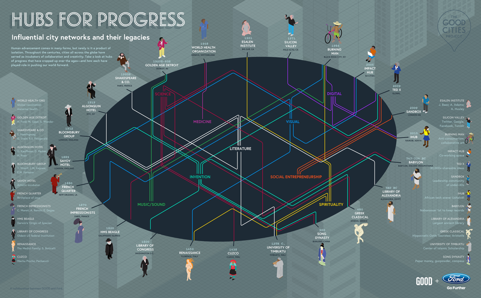 History’s Hubs for Progress GOOD