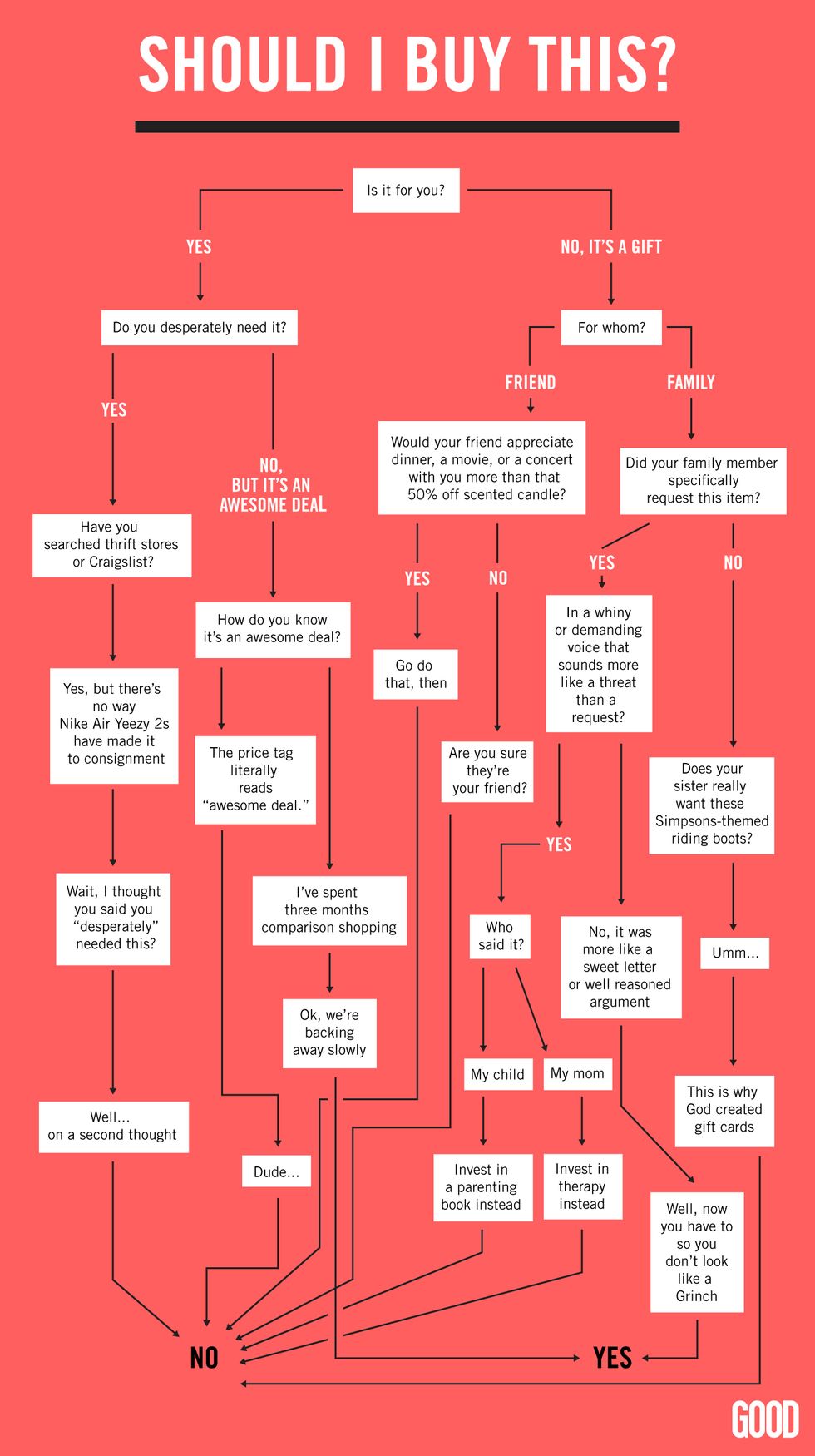 Flowchart: Should I Buy This?