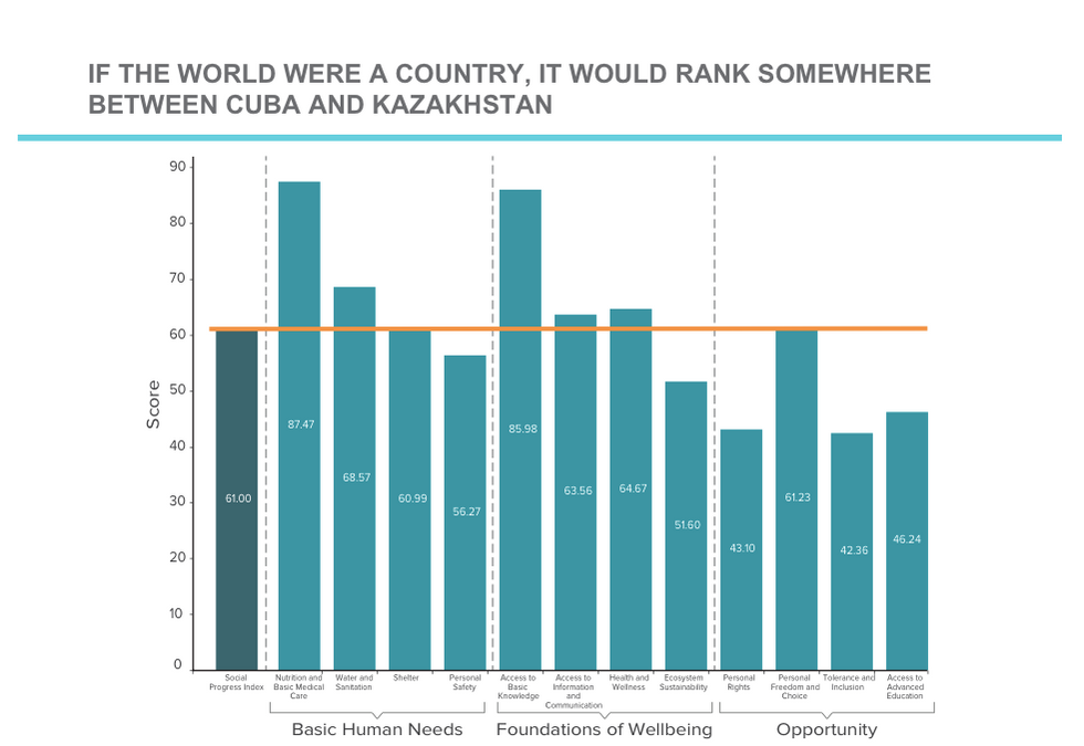 When It Comes to Social Progress, the Average Human Lives in Cuba