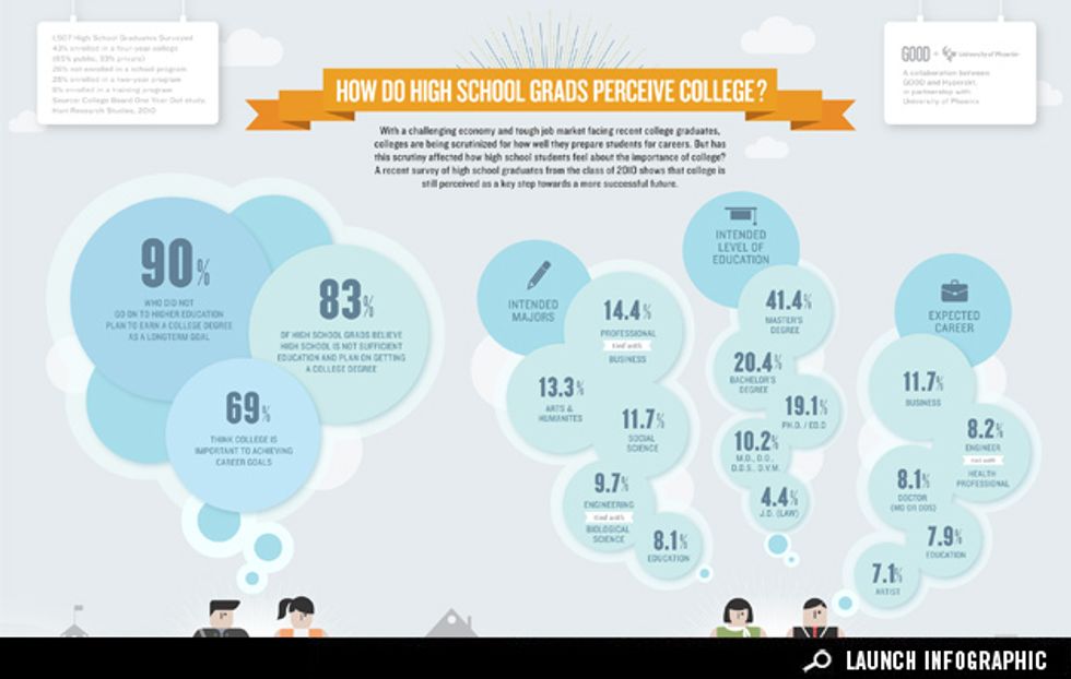 Infographic: How High School Students Perceive College