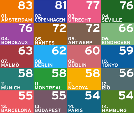 top bike friendly cities