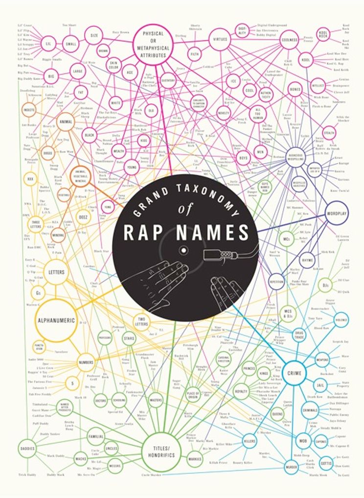 Loving The Grand Taxonomy Of Rap Names Infographic Poster Good