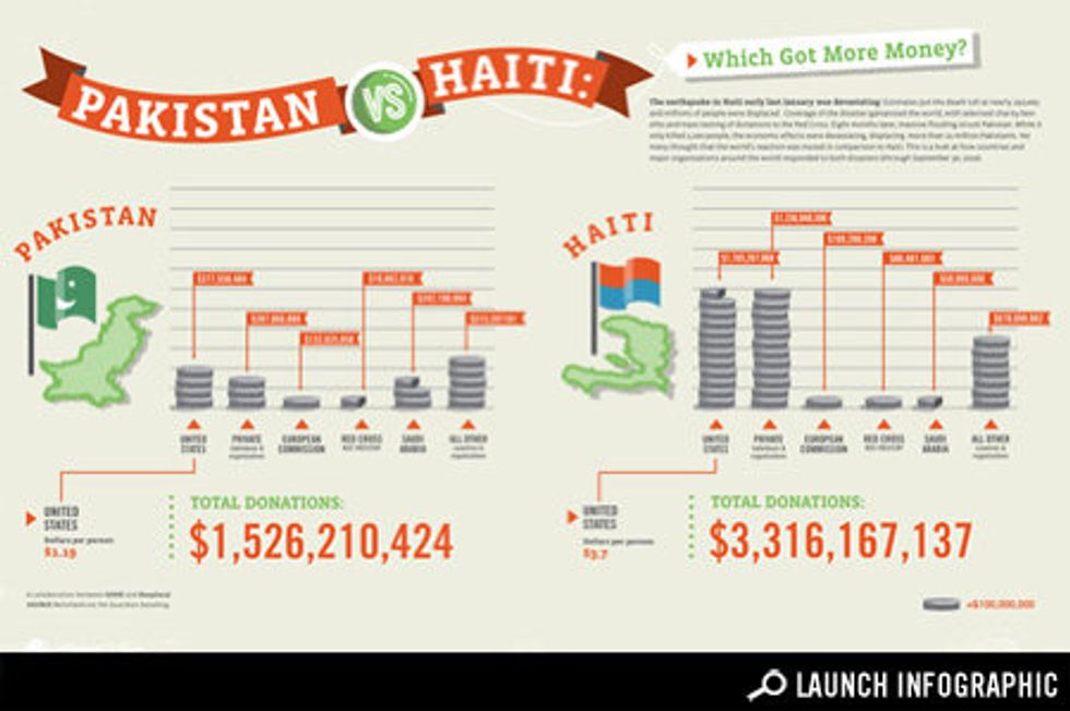 Transparency: Pakistan vs. Haiti, Which Disaster Got More Aid?