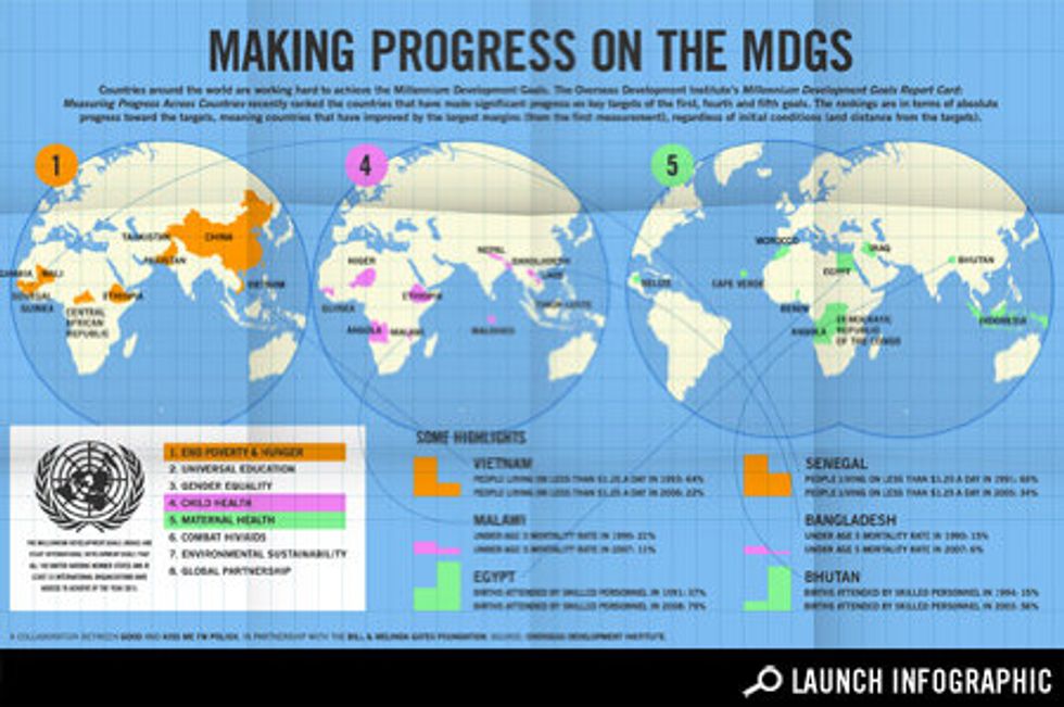 Which Countries Are Making the Most Progress on the Millennium Development Goals