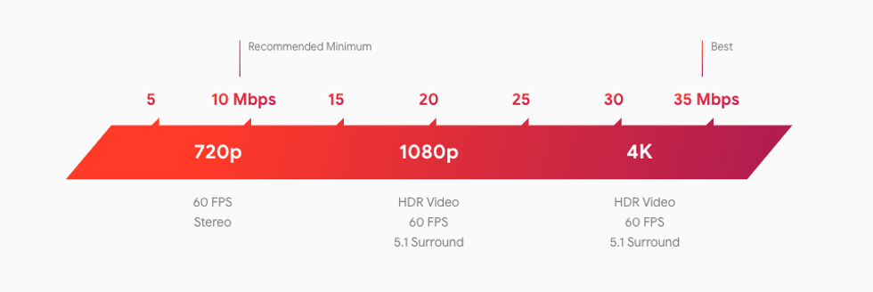 Google Stadia internet speed requirements