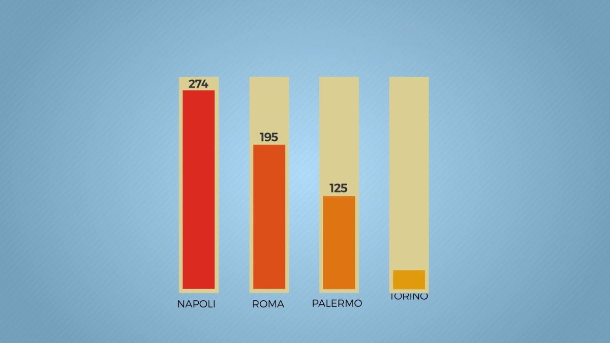 Reddito di cittadinanza, la Campania è la regione con più navigator