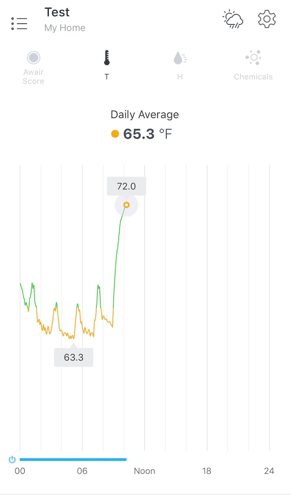 A graph showing temperature levels in green with a daily average