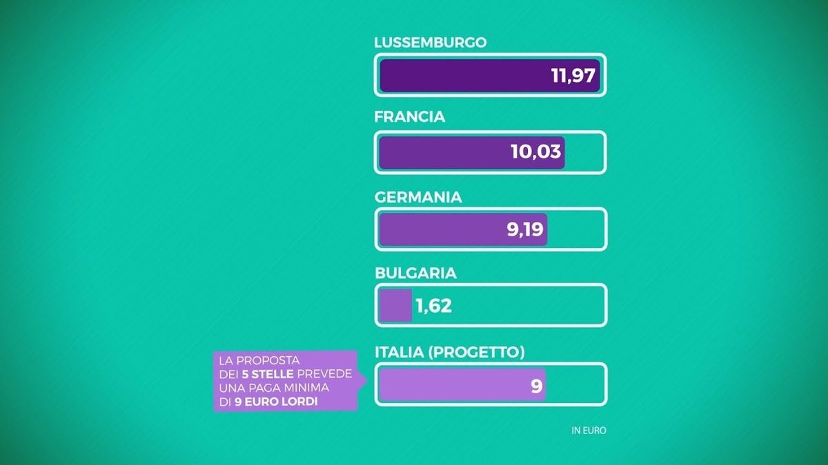 Lo Stato Ue col salario minimo più alto è il Lussemburgo con quasi 12 euro all'ora