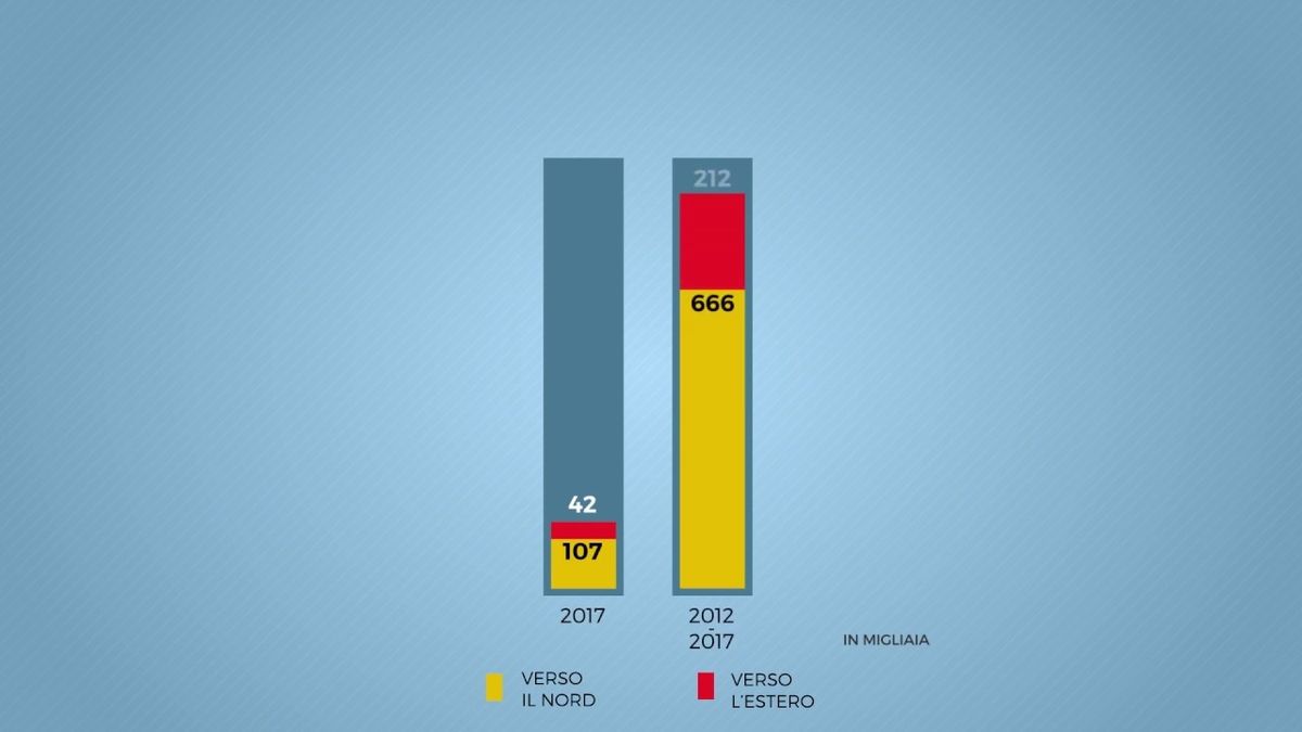 In sei anni dal Sud sono emigrate 879.212 persone