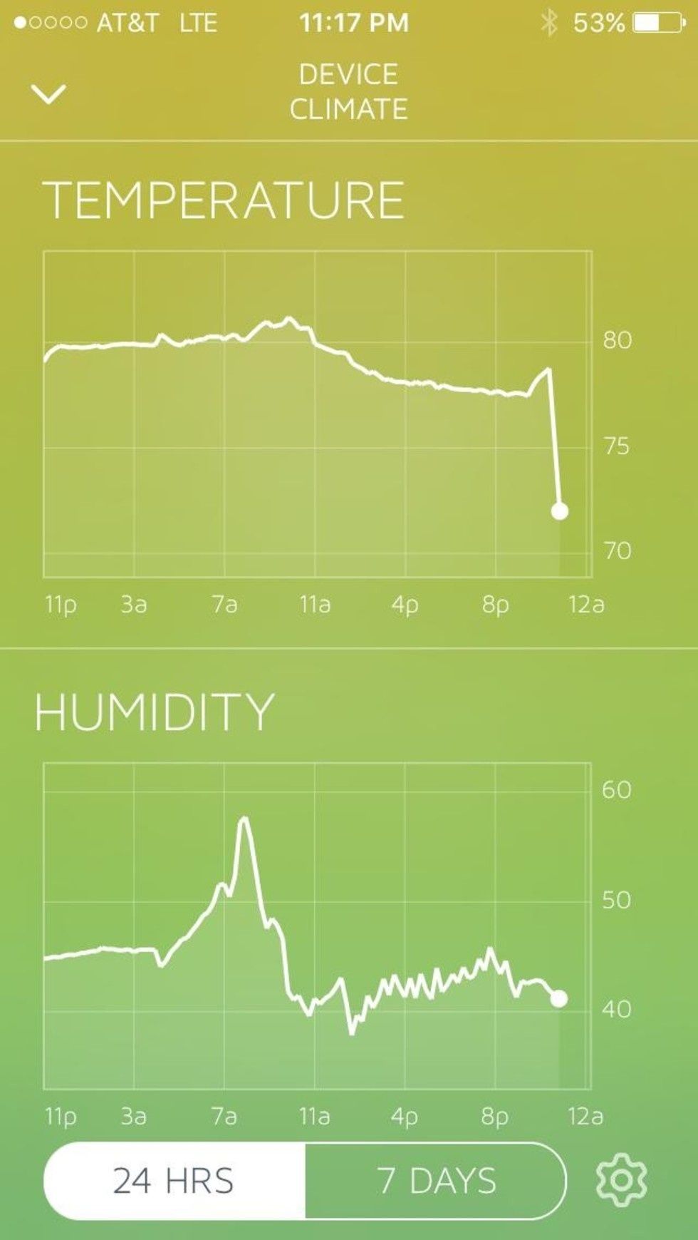Two charts, both in green colors, showing the temperature and humidity readings over 24 hours
