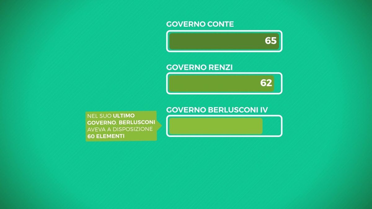 Le poltrone del governo: il primo esecutivo targato Conte ne aveva 65