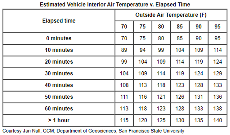 Temperature chart