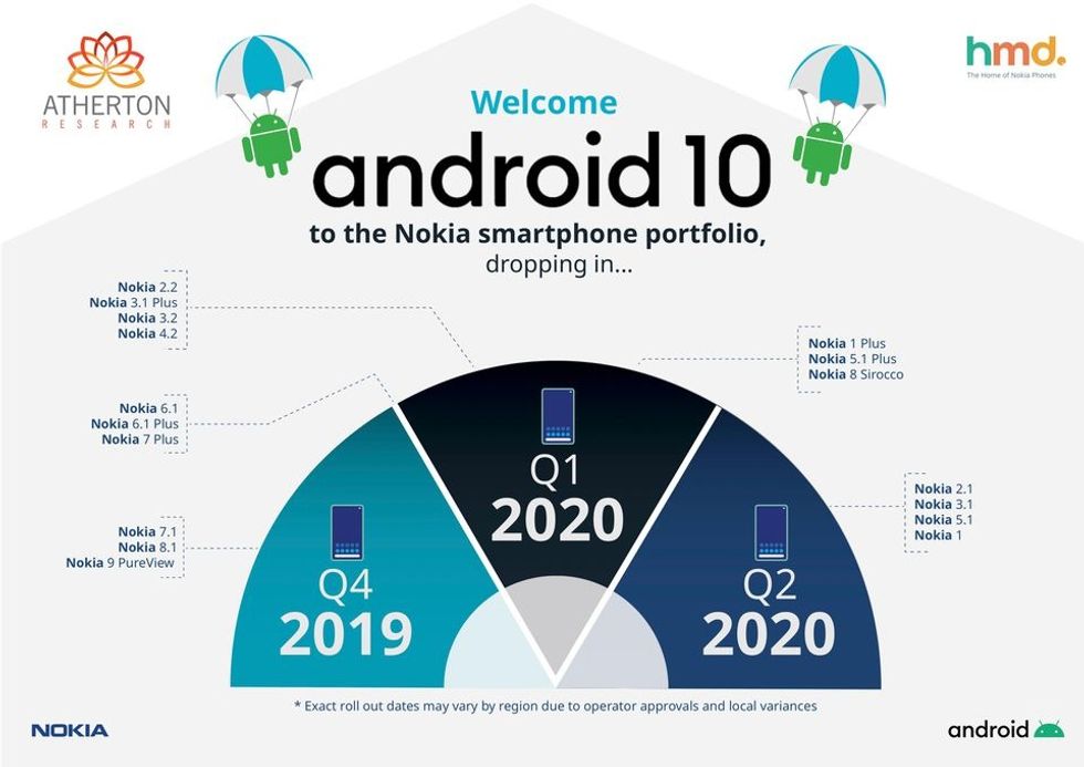 Android 10 roadmap for Nokia phones